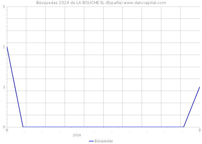Búsquedas 2024 de LA BOUCHE SL (España) 