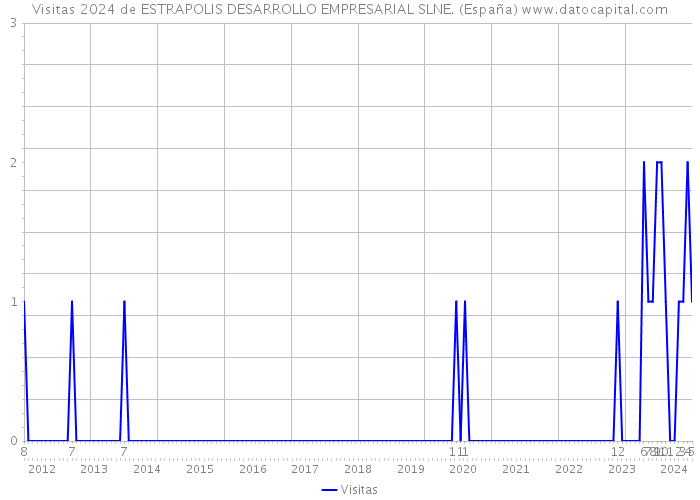 Visitas 2024 de ESTRAPOLIS DESARROLLO EMPRESARIAL SLNE. (España) 