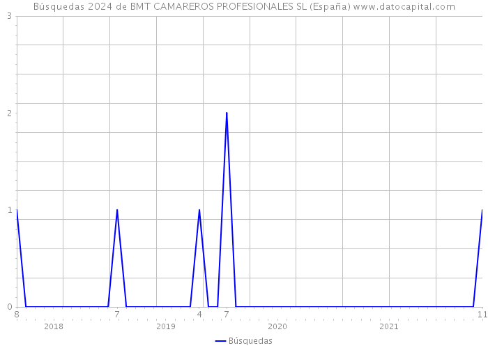 Búsquedas 2024 de BMT CAMAREROS PROFESIONALES SL (España) 