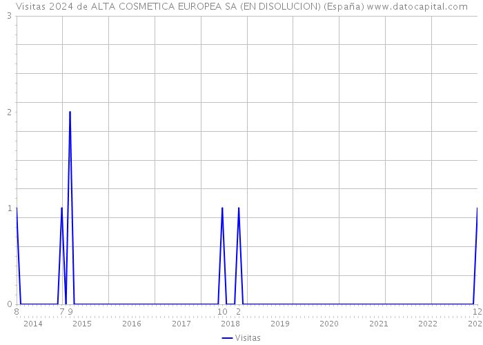 Visitas 2024 de ALTA COSMETICA EUROPEA SA (EN DISOLUCION) (España) 