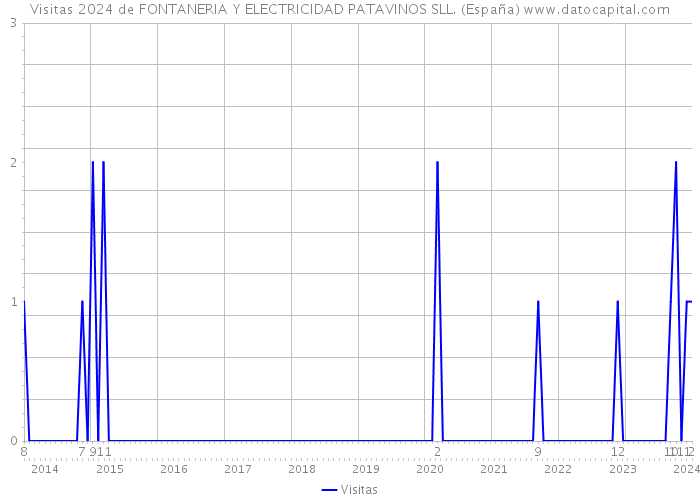 Visitas 2024 de FONTANERIA Y ELECTRICIDAD PATAVINOS SLL. (España) 