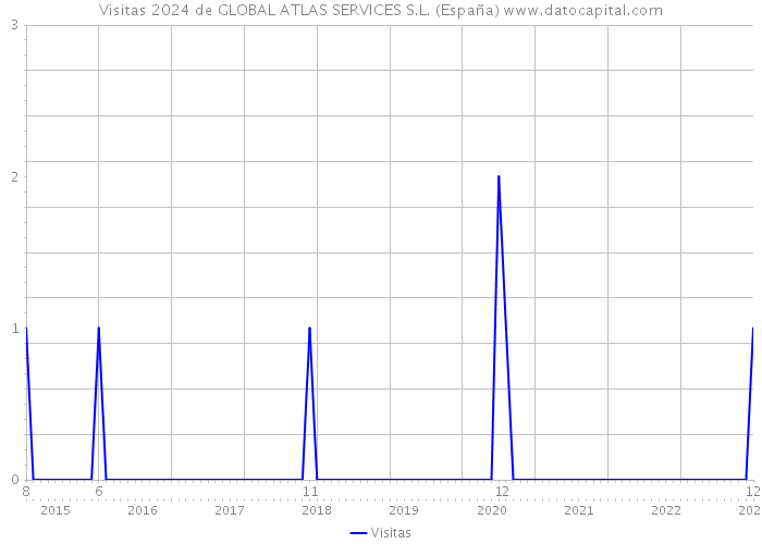 Visitas 2024 de GLOBAL ATLAS SERVICES S.L. (España) 