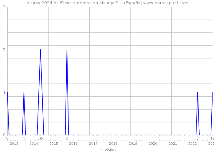 Visitas 2024 de Escar Automocion Malaga S.L. (España) 