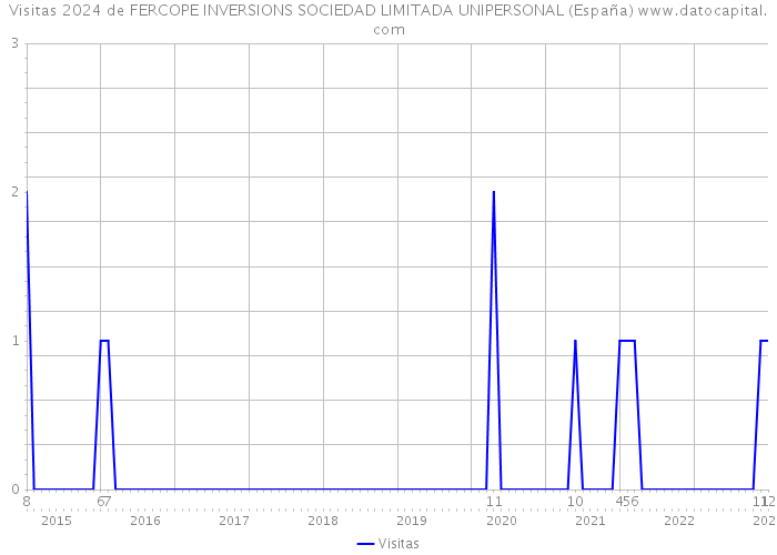 Visitas 2024 de FERCOPE INVERSIONS SOCIEDAD LIMITADA UNIPERSONAL (España) 