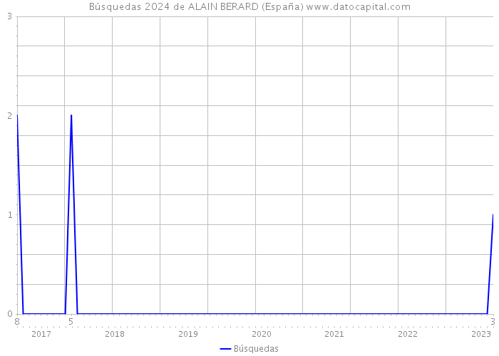 Búsquedas 2024 de ALAIN BERARD (España) 