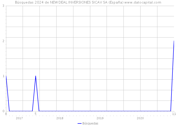 Búsquedas 2024 de NEW DEAL INVERSIONES SICAV SA (España) 