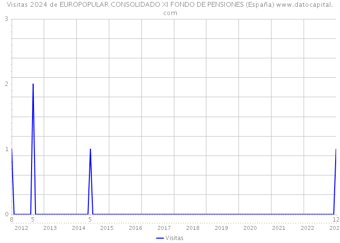 Visitas 2024 de EUROPOPULAR CONSOLIDADO XI FONDO DE PENSIONES (España) 