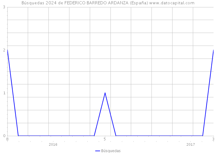 Búsquedas 2024 de FEDERICO BARREDO ARDANZA (España) 