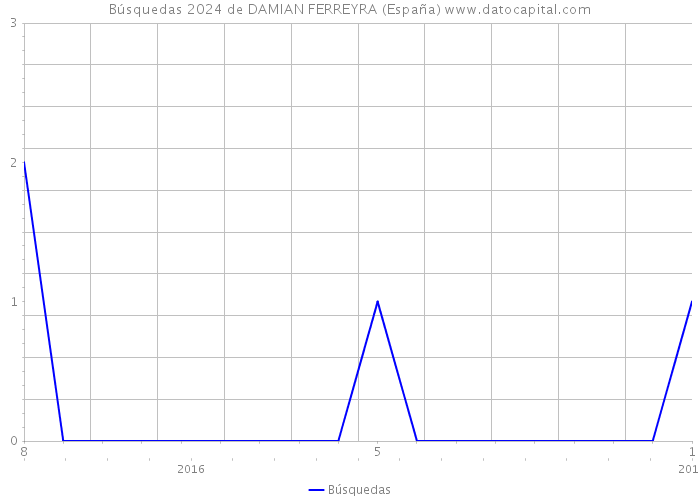Búsquedas 2024 de DAMIAN FERREYRA (España) 