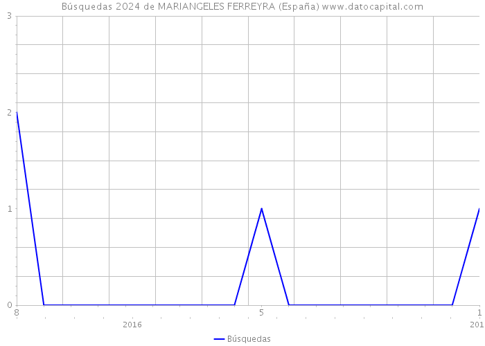 Búsquedas 2024 de MARIANGELES FERREYRA (España) 