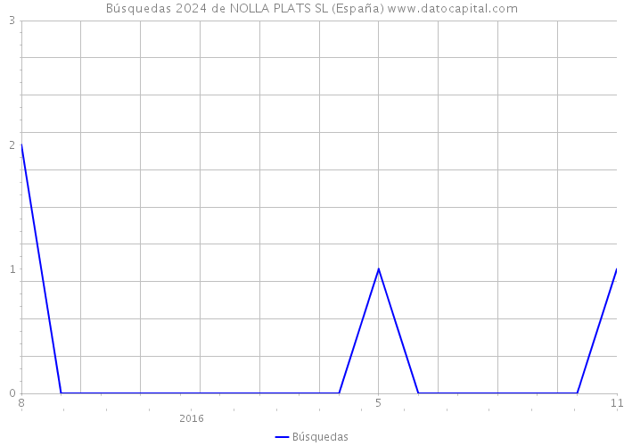 Búsquedas 2024 de NOLLA PLATS SL (España) 