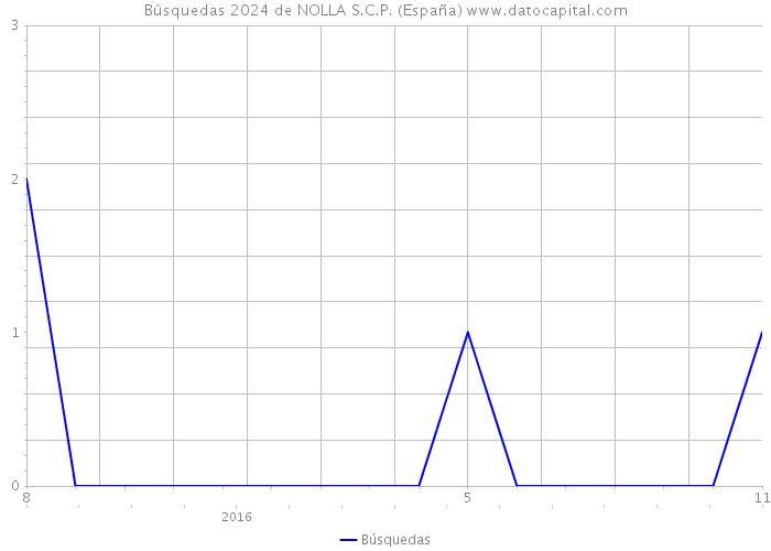 Búsquedas 2024 de NOLLA S.C.P. (España) 