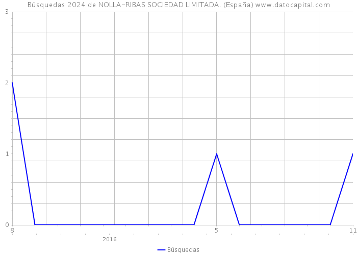 Búsquedas 2024 de NOLLA-RIBAS SOCIEDAD LIMITADA. (España) 