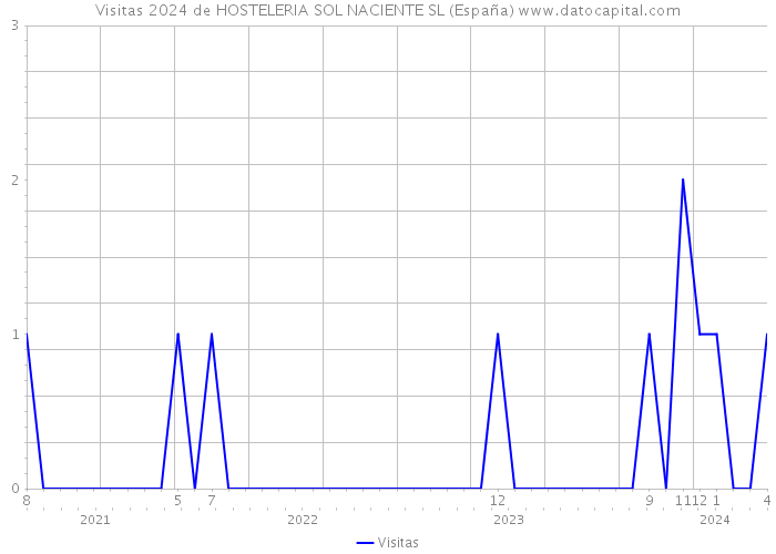 Visitas 2024 de HOSTELERIA SOL NACIENTE SL (España) 