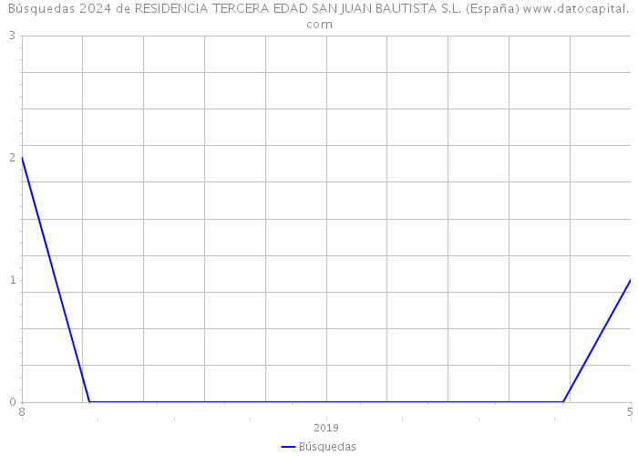 Búsquedas 2024 de RESIDENCIA TERCERA EDAD SAN JUAN BAUTISTA S.L. (España) 