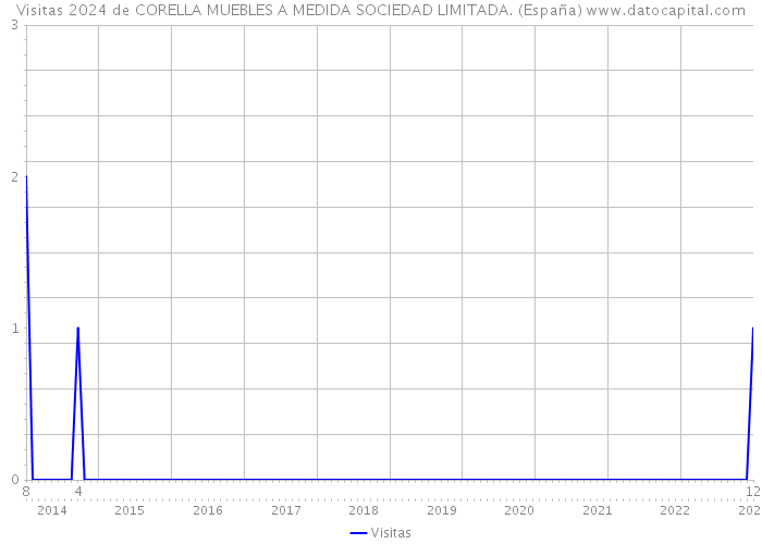 Visitas 2024 de CORELLA MUEBLES A MEDIDA SOCIEDAD LIMITADA. (España) 