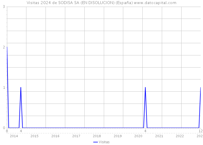 Visitas 2024 de SODISA SA (EN DISOLUCION) (España) 