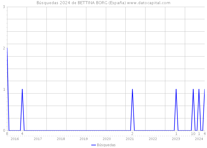Búsquedas 2024 de BETTINA BORG (España) 