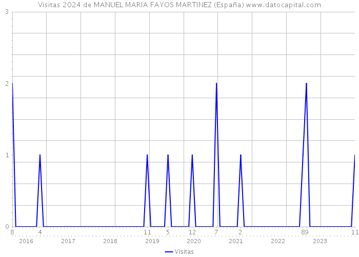 Visitas 2024 de MANUEL MARIA FAYOS MARTINEZ (España) 