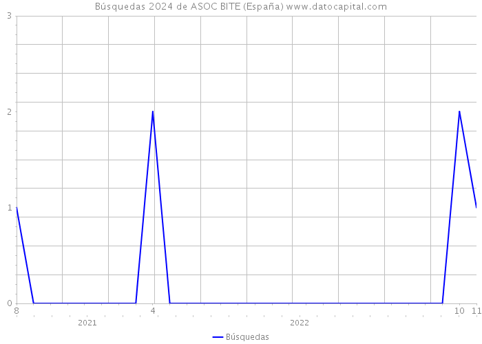 Búsquedas 2024 de ASOC BITE (España) 