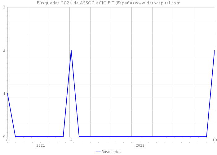 Búsquedas 2024 de ASSOCIACIO BIT (España) 