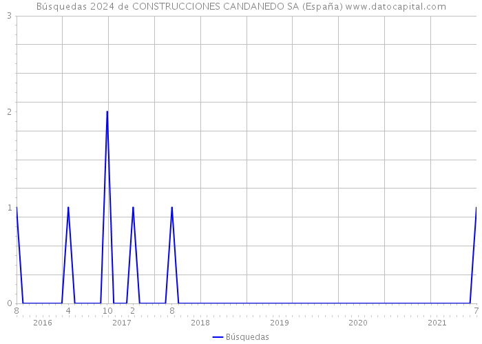 Búsquedas 2024 de CONSTRUCCIONES CANDANEDO SA (España) 