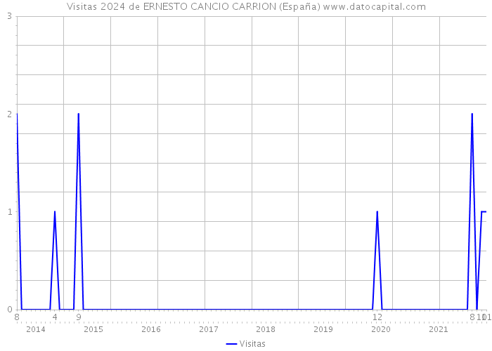 Visitas 2024 de ERNESTO CANCIO CARRION (España) 