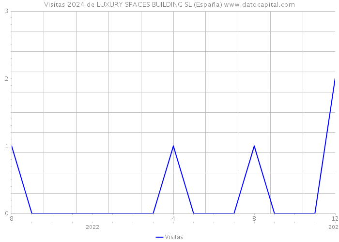 Visitas 2024 de LUXURY SPACES BUILDING SL (España) 