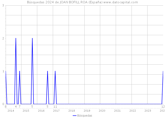 Búsquedas 2024 de JOAN BOFILL ROA (España) 