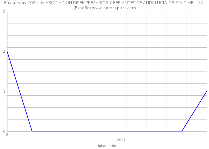 Búsquedas 2024 de ASOCIACION DE EMPRESARIOS Y FERIANTES DE ANDALUCIA CEUTA Y MELILLA (España) 