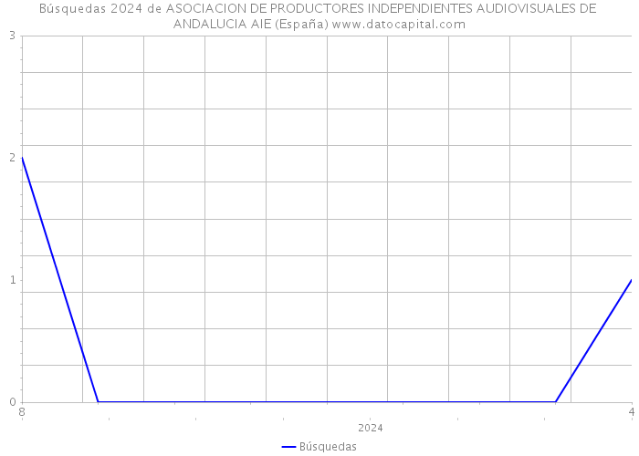 Búsquedas 2024 de ASOCIACION DE PRODUCTORES INDEPENDIENTES AUDIOVISUALES DE ANDALUCIA AIE (España) 
