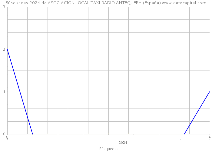Búsquedas 2024 de ASOCIACION LOCAL TAXI RADIO ANTEQUERA (España) 