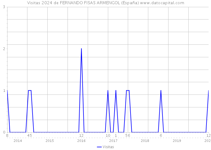 Visitas 2024 de FERNANDO FISAS ARMENGOL (España) 
