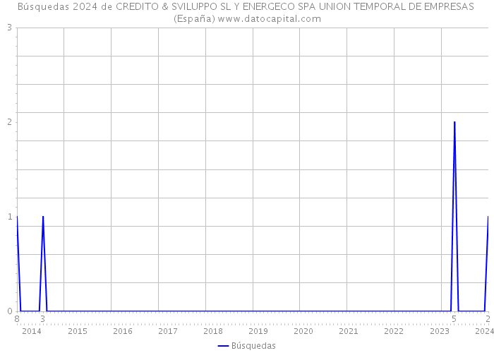 Búsquedas 2024 de CREDITO & SVILUPPO SL Y ENERGECO SPA UNION TEMPORAL DE EMPRESAS (España) 
