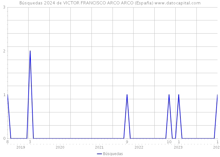 Búsquedas 2024 de VICTOR FRANCISCO ARCO ARCO (España) 