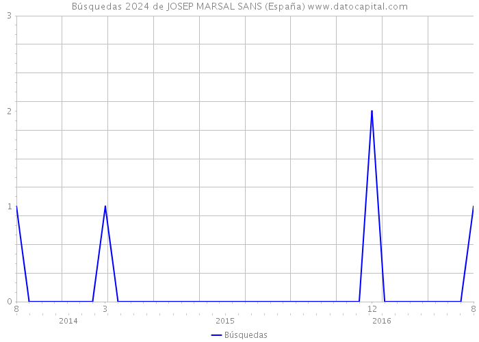 Búsquedas 2024 de JOSEP MARSAL SANS (España) 