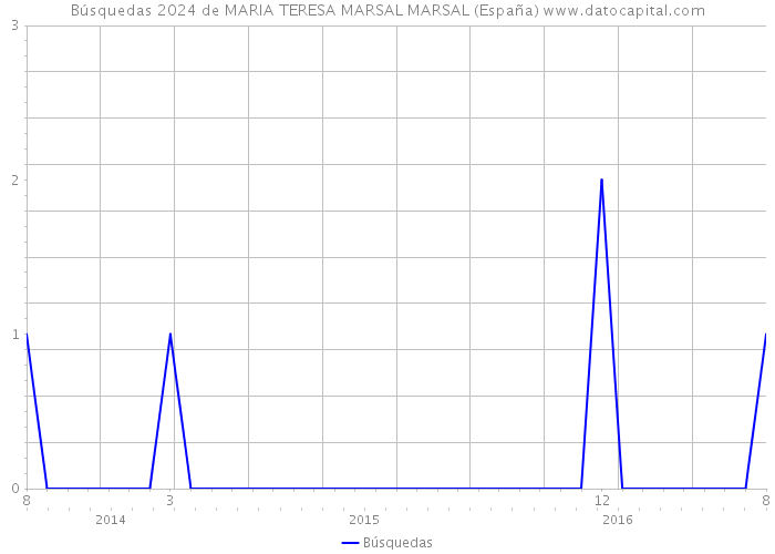 Búsquedas 2024 de MARIA TERESA MARSAL MARSAL (España) 