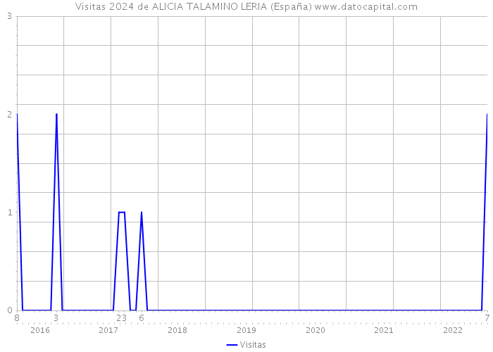 Visitas 2024 de ALICIA TALAMINO LERIA (España) 