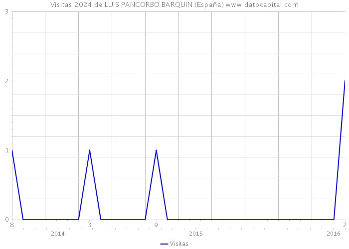Visitas 2024 de LUIS PANCORBO BARQUIN (España) 