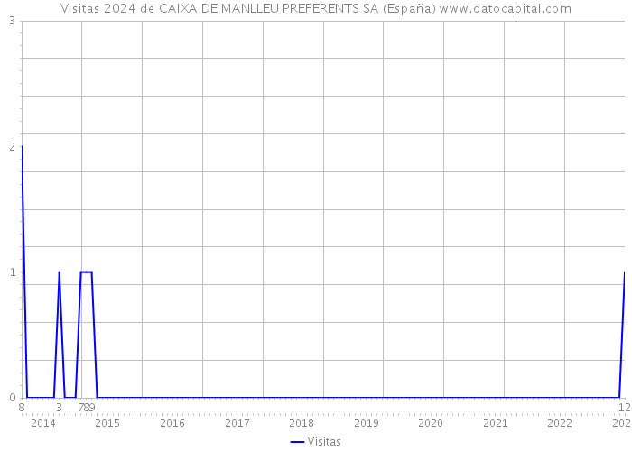 Visitas 2024 de CAIXA DE MANLLEU PREFERENTS SA (España) 