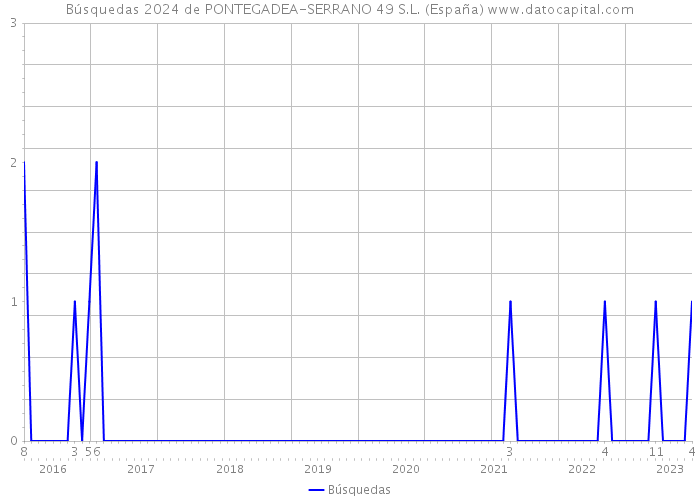 Búsquedas 2024 de PONTEGADEA-SERRANO 49 S.L. (España) 