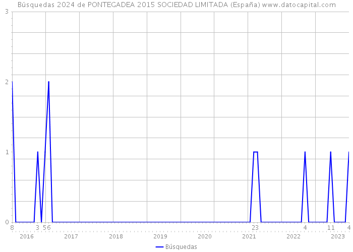 Búsquedas 2024 de PONTEGADEA 2015 SOCIEDAD LIMITADA (España) 