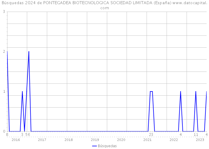 Búsquedas 2024 de PONTEGADEA BIOTECNOLOGICA SOCIEDAD LIMITADA (España) 
