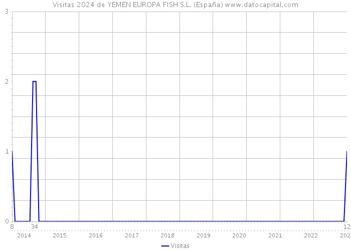 Visitas 2024 de YEMEN EUROPA FISH S.L. (España) 