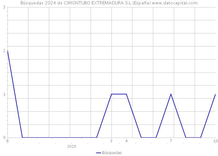 Búsquedas 2024 de CIMONTUBO EXTREMADURA S.L (España) 