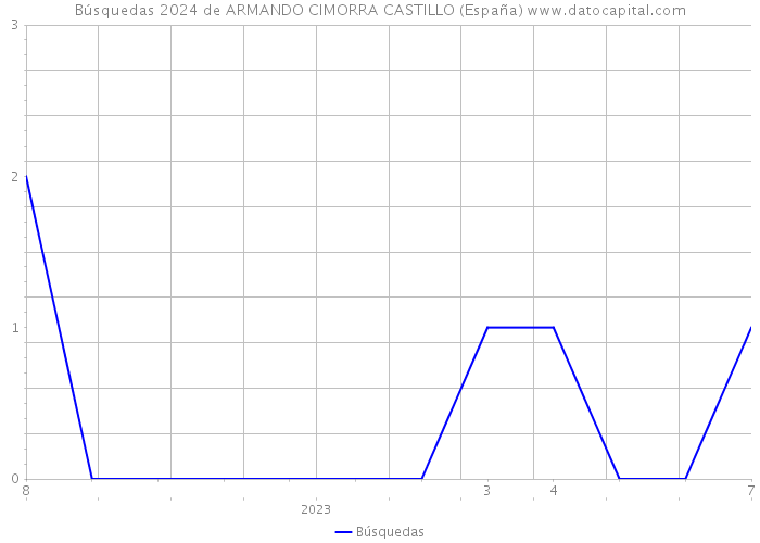 Búsquedas 2024 de ARMANDO CIMORRA CASTILLO (España) 