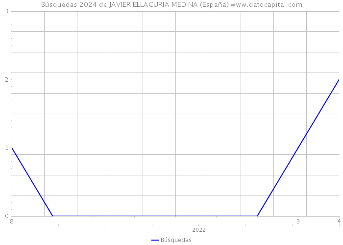 Búsquedas 2024 de JAVIER ELLACURIA MEDINA (España) 