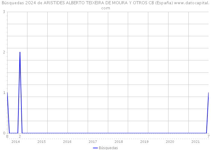Búsquedas 2024 de ARISTIDES ALBERTO TEIXEIRA DE MOURA Y OTROS CB (España) 