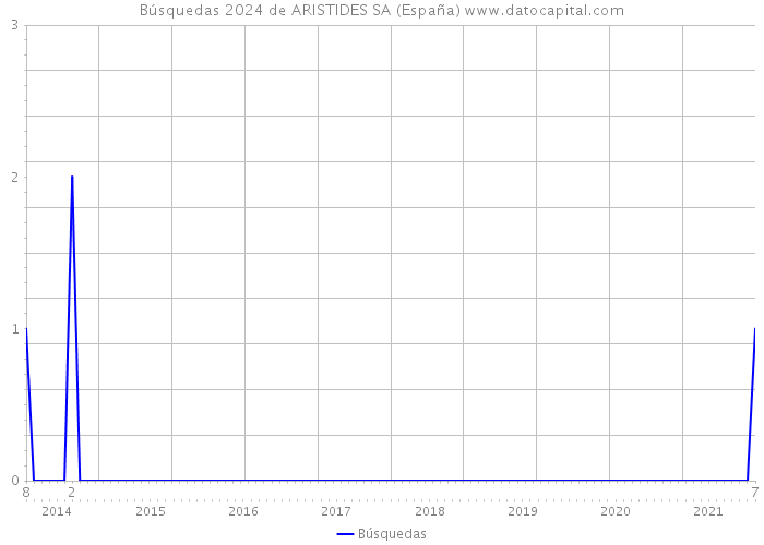 Búsquedas 2024 de ARISTIDES SA (España) 