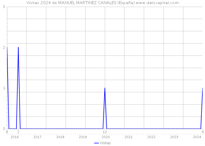 Visitas 2024 de MANUEL MARTINEZ CANALES (España) 